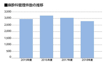 麻酔科管理件数の推移